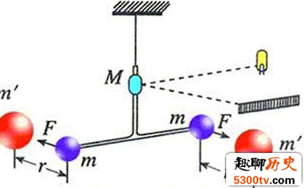 卡文迪许扭秤实验如何验证万有引力定律