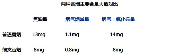 细支烟为什么会火,细支烟和粗支烟哪个危害大,区别是什么