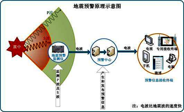 地震预警原理示意图