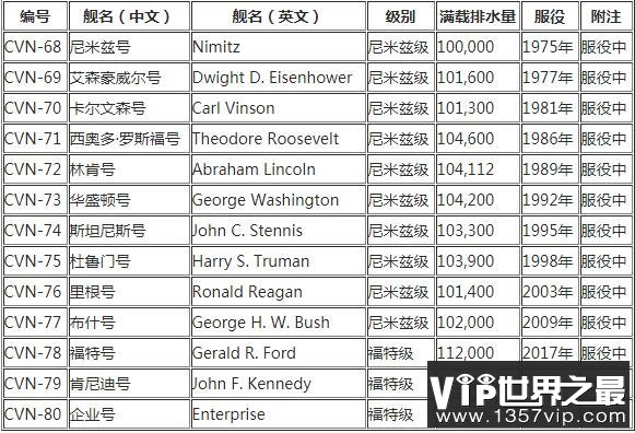 2019美国航母数量，11艘(最大航母是福特号航空母舰)