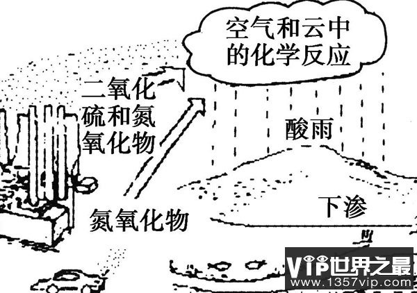 酸雨是怎么形成的？为什么会下酸雨