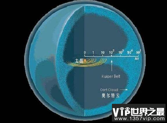 奥尔特云真的存在吗？是假想还是真的存在？