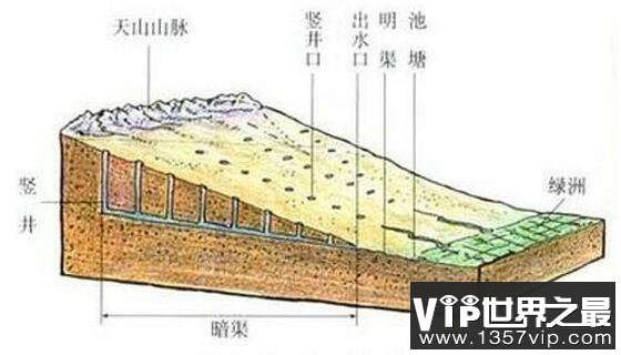 新疆坎儿井的原理揭秘，可与长城相比肩的强大水井
