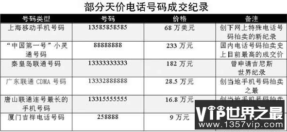 世界上最贵的手机号，666666(售价275万美元)(www.5300tv.com)