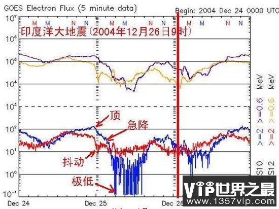 世界上毁灭性最大的几次地震竟然都发生在同一天 是巧合还是上帝的玩笑