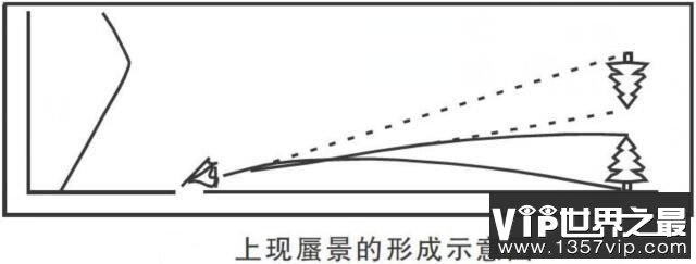 海市蜃楼形成的原因,为什么会产生这种现象呢?