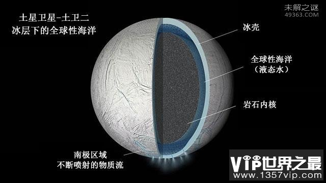 其他星球可能有生命的存在,土卫二具备生命所需条件