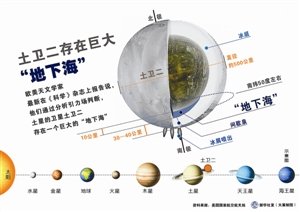 其他星球可能有生命的存在,土卫二具备生命所需条件