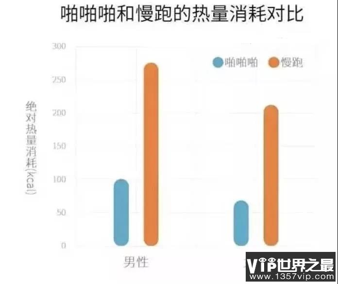 记录跑步与啪啪啪所消耗的热量值