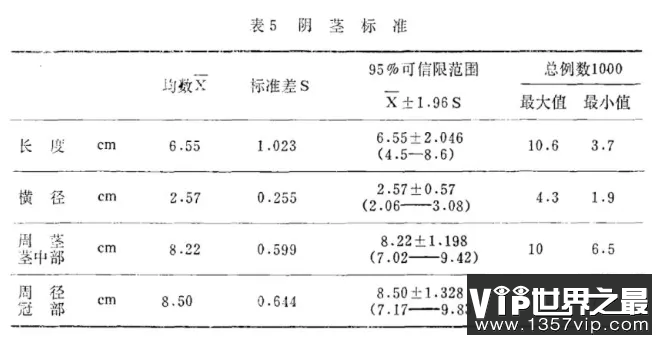 中国成年男人“小老弟”的长度