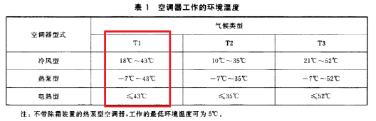 空调竟然也会“中暑”