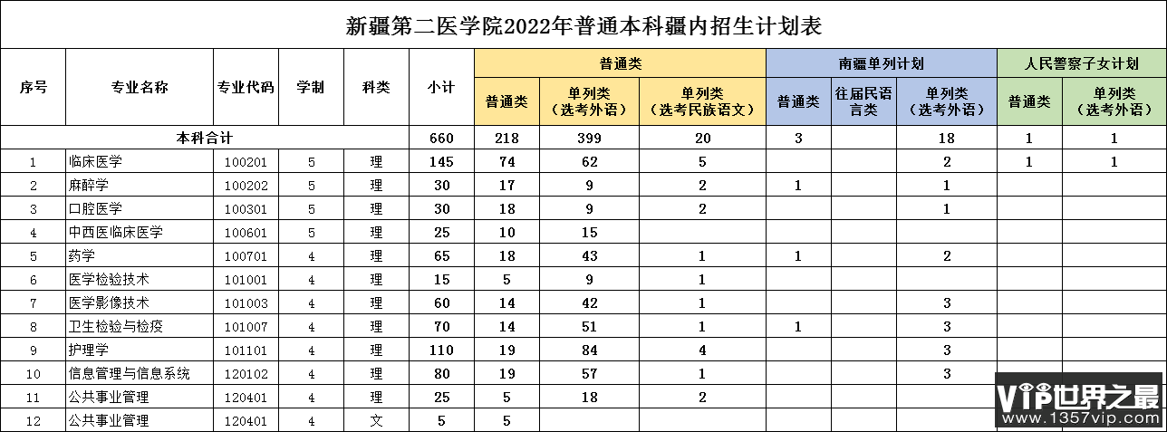 2023年新疆第二医学院各省招生计划及各专业招生人数是多少