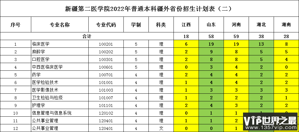 2023年新疆第二医学院各省招生计划及各专业招生人数是多少