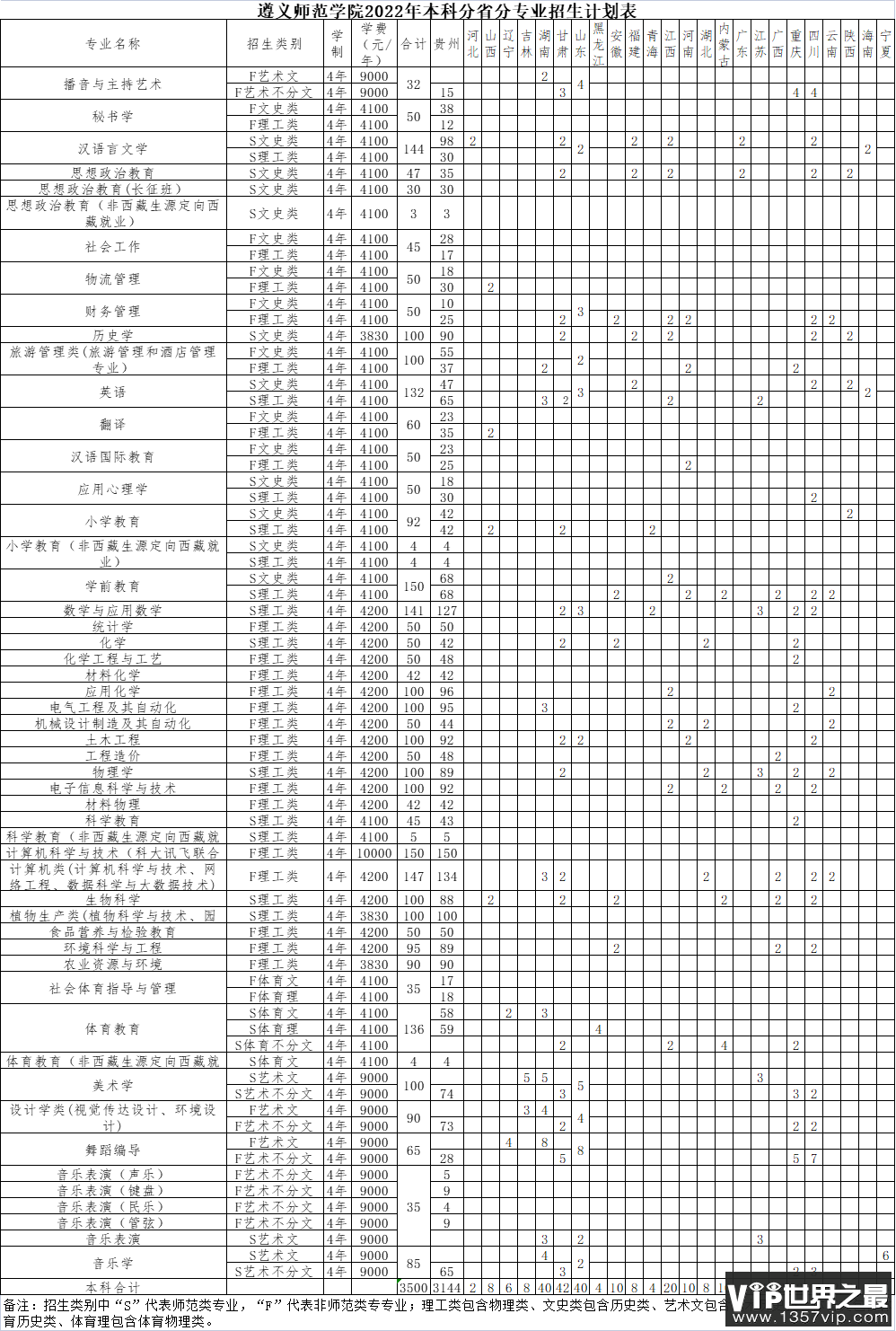 2023年遵义师范学院各省招生计划及各专业招生人数是多少