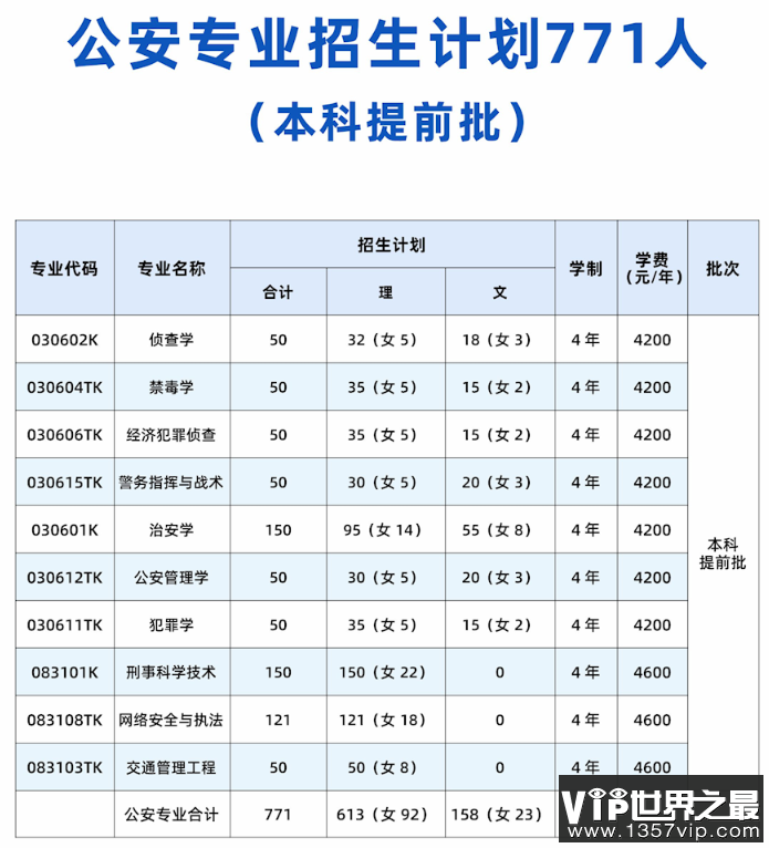 2023年广西警察学院各省招生计划及各专业招生人数是多少