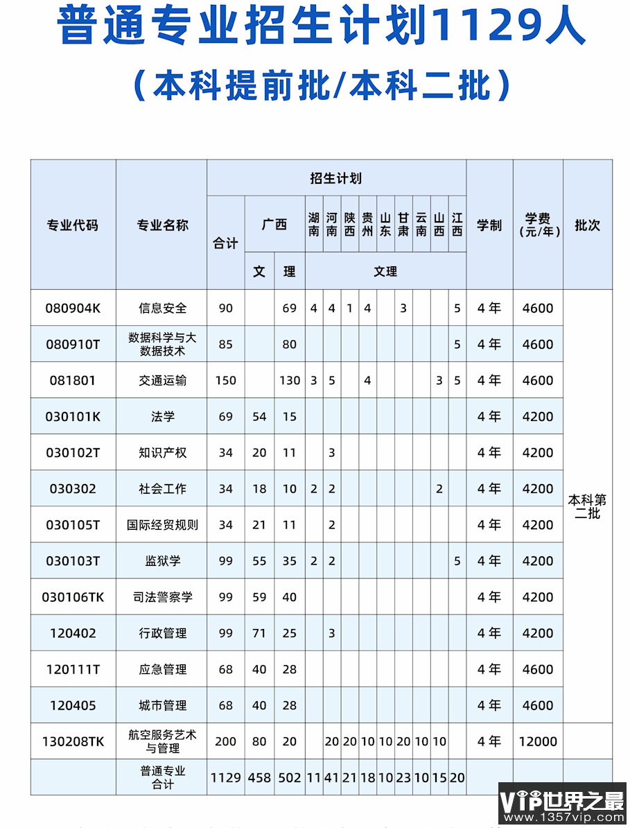 2023年广西警察学院各省招生计划及各专业招生人数是多少