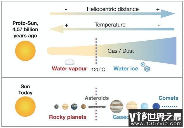 太阳系形成之初是一团气体和尘埃，行星和行星体由尘埃凝聚而成。在星际物质的低压下，水能否融入行星体取决于周围的温度：在零下120摄氏度以上，水以蒸气形式存在，不与其他固体凝结
