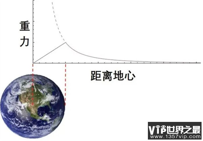 如果把地球直线挖通  人跳进去会摔死吗  还是会掉到另一端