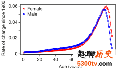 人类寿命的极限是多少