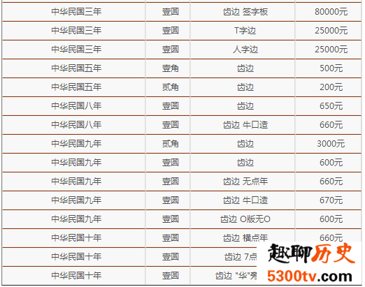 不同版本民国三年袁大头价值，附最新袁大头价格表