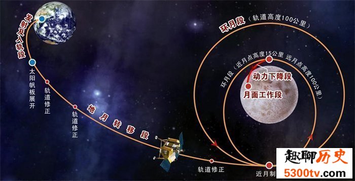 嫦娥六号为什么选择逆行轨道(利于落月后表取工作)