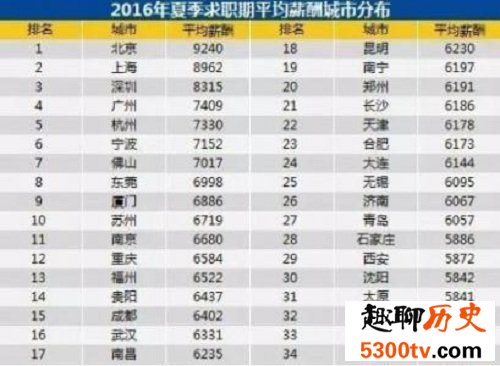 2018年全国城市gdp排名，广州仍然霸权成都第二