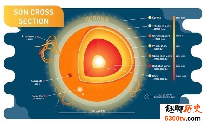 太阳内部结构