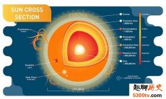 揭秘太阳：探究从核心到表面的壮丽结构