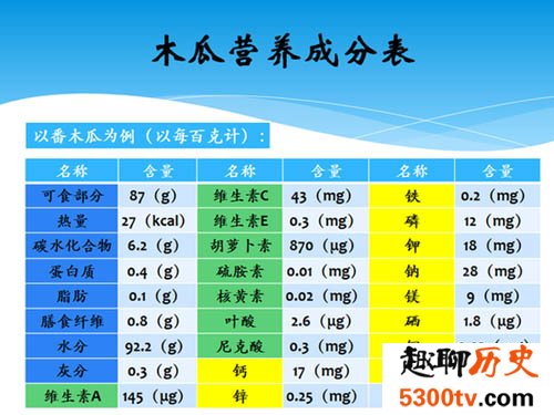 吃木瓜可导致流产 木瓜并不能避孕