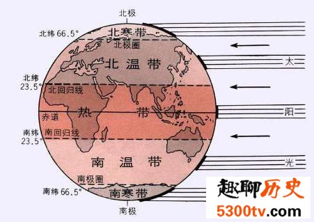 地球上为什么可分为热带温带和寒带